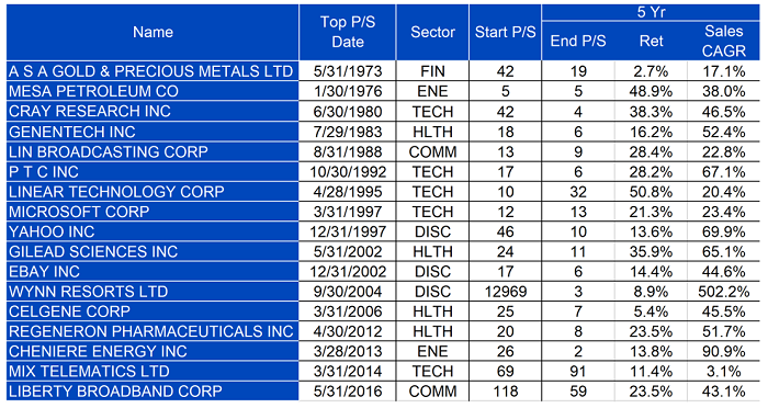 The long-term winning high multiple stocks chart 2