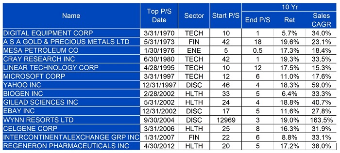The long-term winning high multiple stocks chart 4