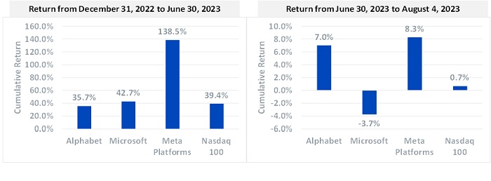 Big tech August 2023