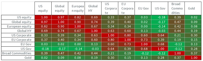 Diversifying your portfolio with gold chart 1