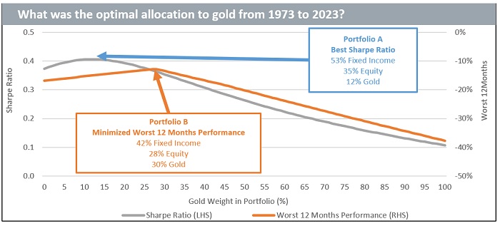 Diversifying your portfolio with gold chart 5