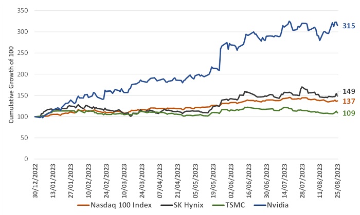 Post Nvidia’s Q2 2023 earnings