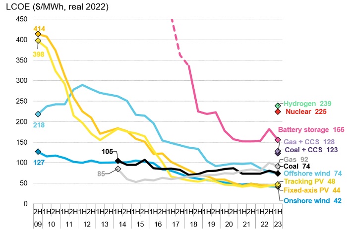 Two technologies chart 2