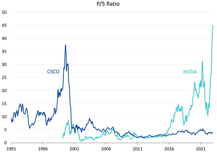 What Cisco teaches us Chart 1