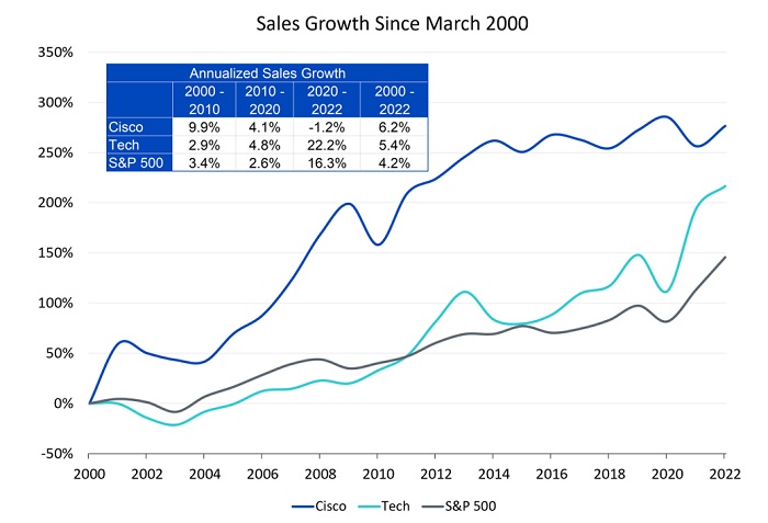 What Cisco teaches us Chart 2