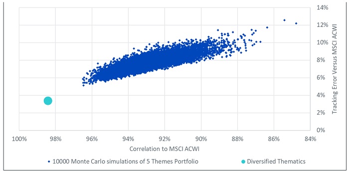 Why a diversified approach to thematics could boost performance Chart 1
