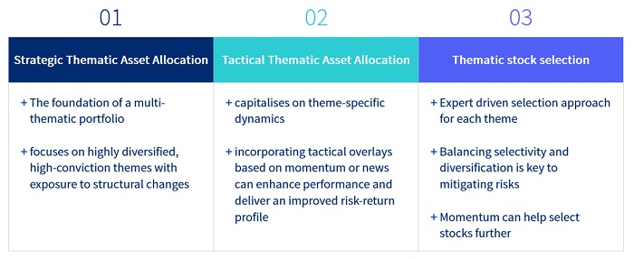 Why a diversified approach to thematics could boost performance Chart 2