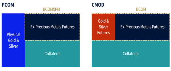 Commodities fig 5