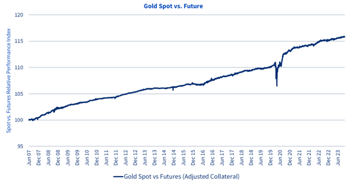 fig 1 commodities
