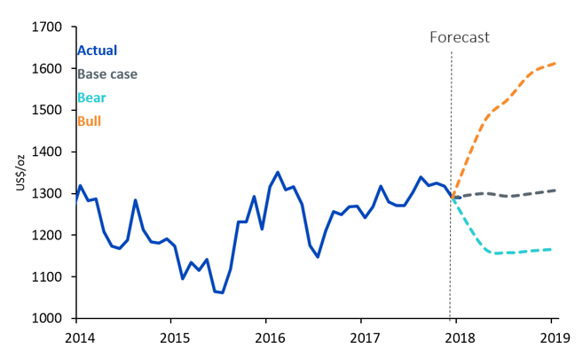 Gold price forecast