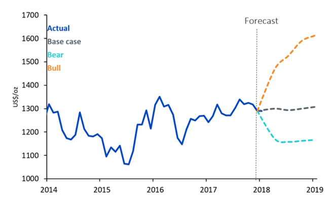 Gold price forecast