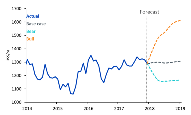 Gold price forecast