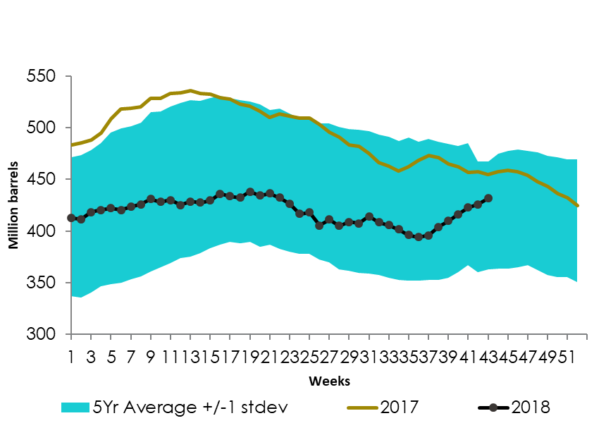 Oil Inventory November 2013 to 2018