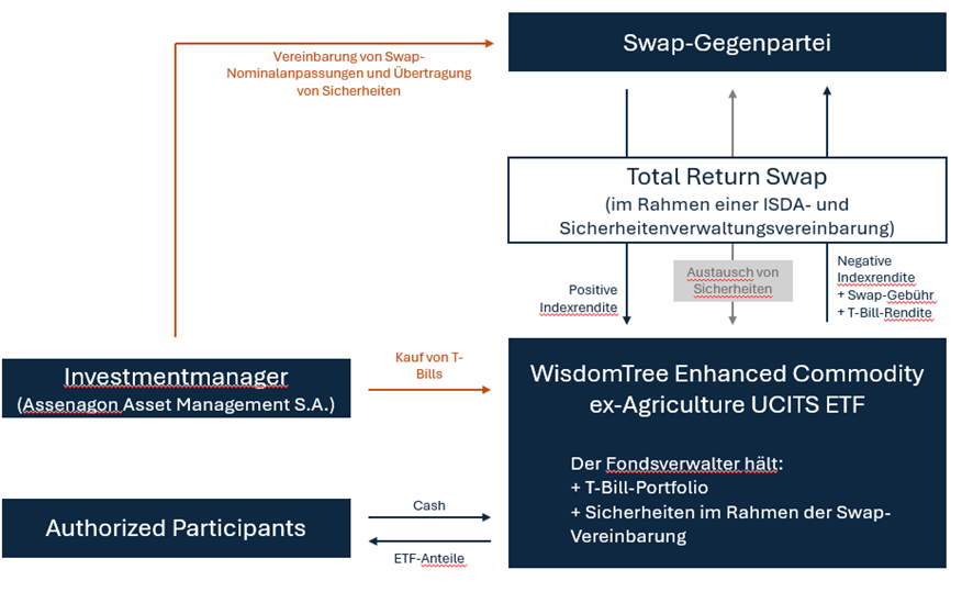 Structure diagram showing Fund, swap exposure to the Index, and collateral flow