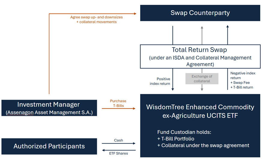 Structure diagram showing Fund, swap exposure to the Index, and collateral flow
