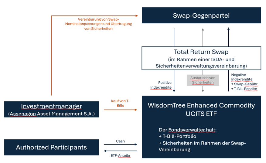 Structure diagram showing Fund, swap on the Index, and collateral flow