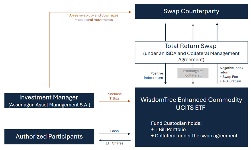 Structure diagram showing Fund, swap on the Index, and collateral flow