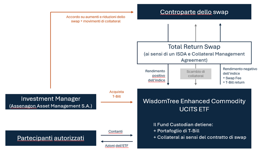 Structure diagram showing Fund, swap on the Index, and collateral flow