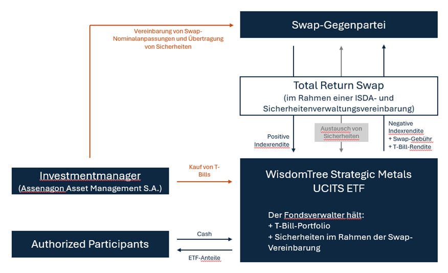Structure diagram showing the Fund, swap exposure to the Index, and collateral flow