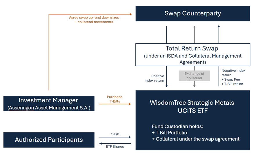 Structure diagram showing the Fund, swap exposure to the Index, and collateral flow