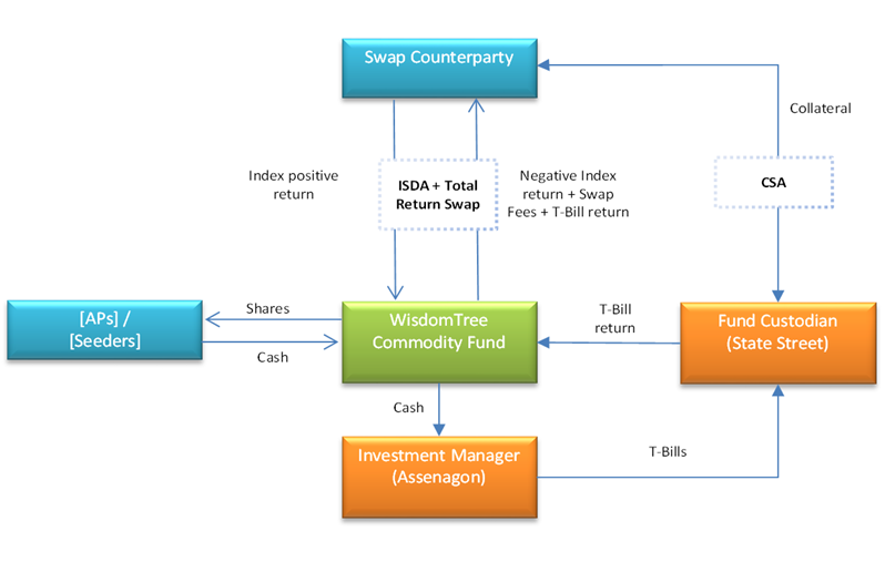 WisdomTree Enhanced Commodity Structure Diagram